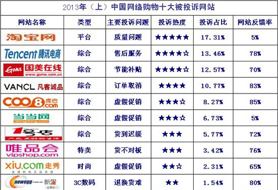 揭晓网购十大被投诉网站:淘宝居首